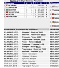 Venemaa “Globtrotters” Istanbulis Venemaa koondis lõpetas võidukalt EuroBasketi alagrupiturniiri